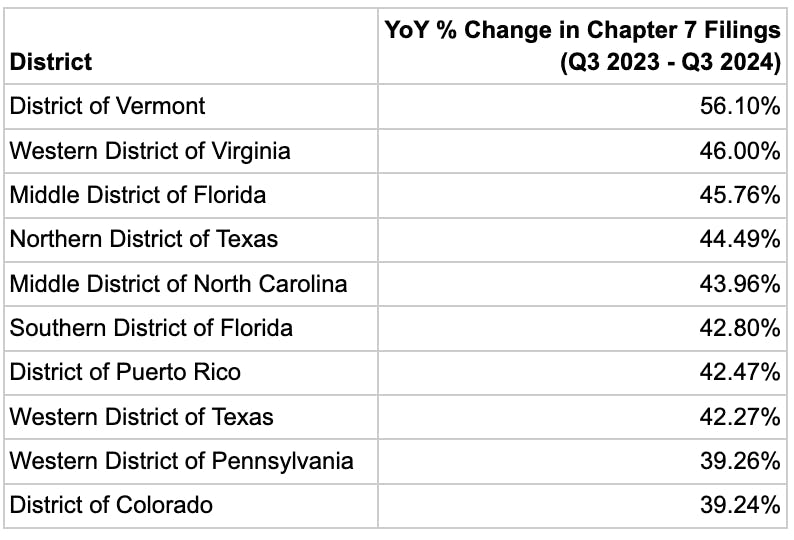 YoY % Change in Chapter 7 Filings