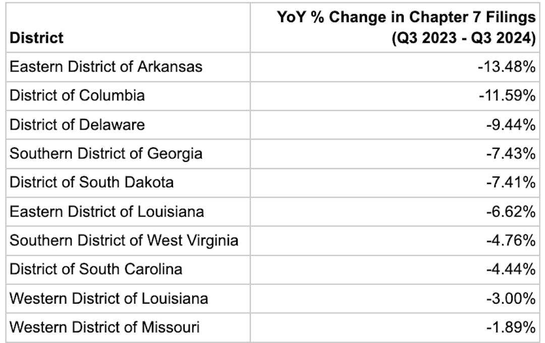 YoY Change in Chapter 7 Filings by District Decreasing