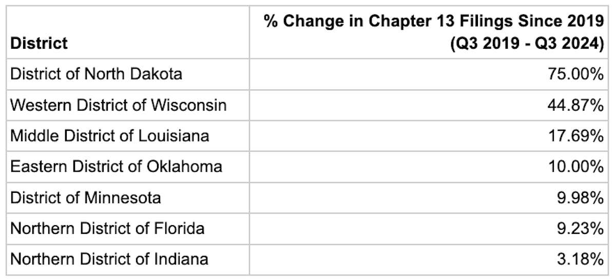 Highest % Change in Chapter 13 Filings Since 2019