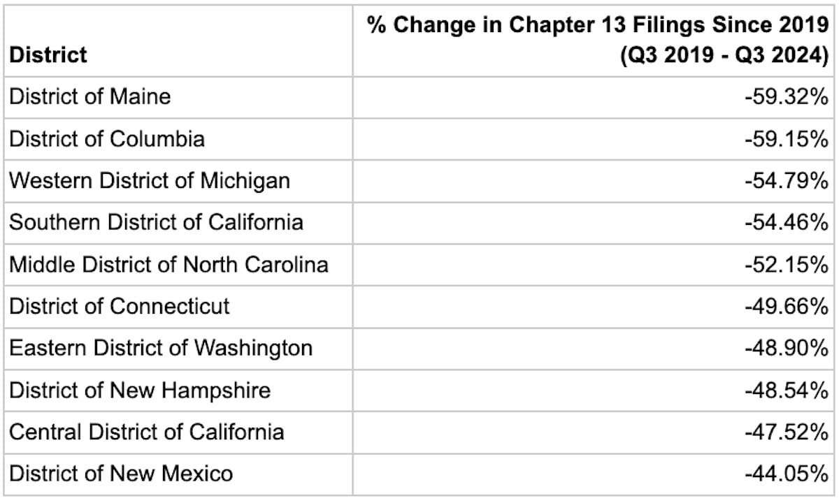 Lowest % Change in Chapter 13 Filings Since 2019