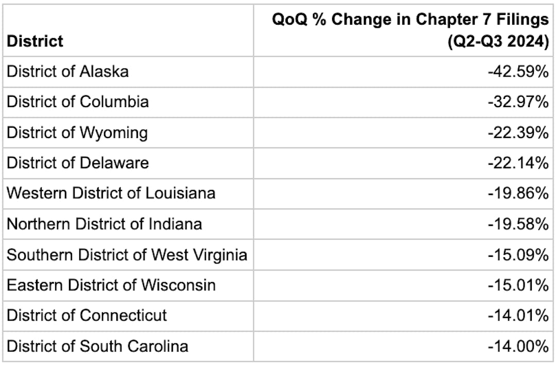 Chapter 7 QoQ % Change Biggest Decreases