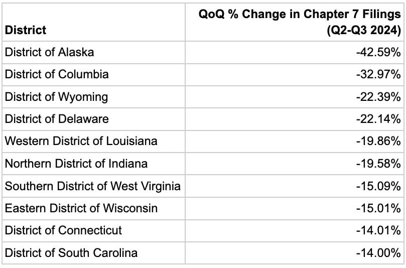 Chapter 7 QoQ % Change Biggest Decreases