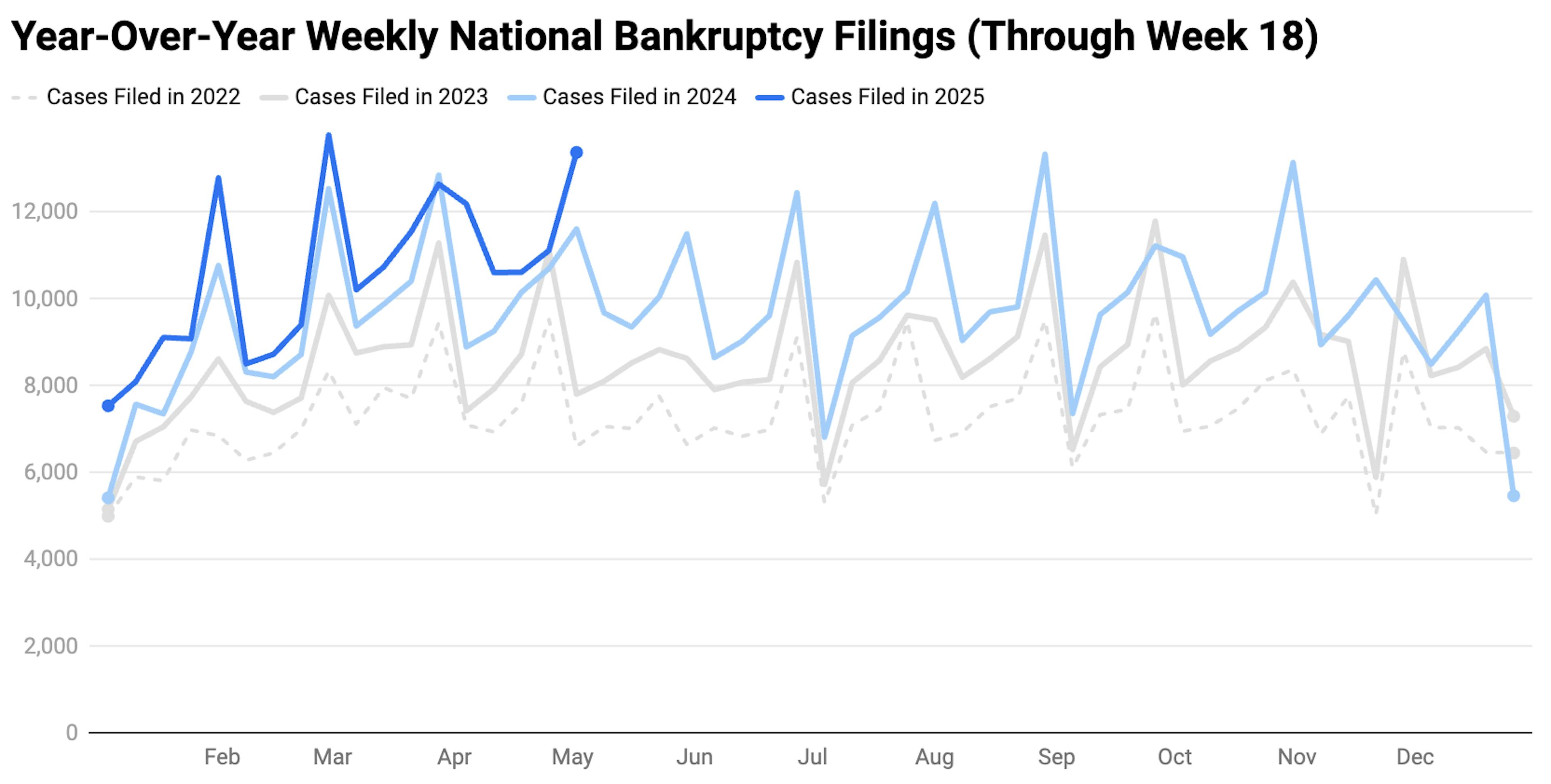 Weekly Bankruptcy Filings Graph