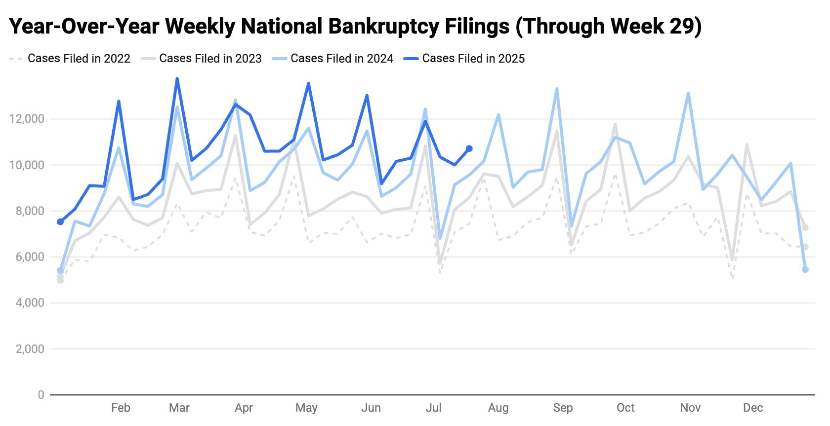 Bankruptcy Filings Graph
