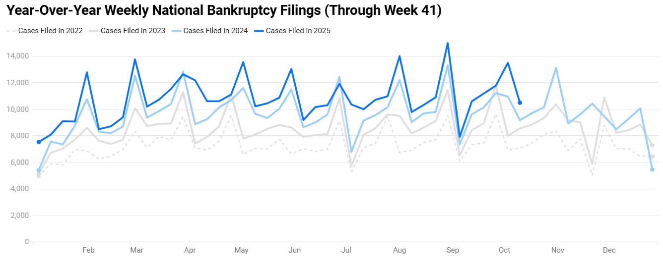 2025 Week 41 Bankruptcy Report
