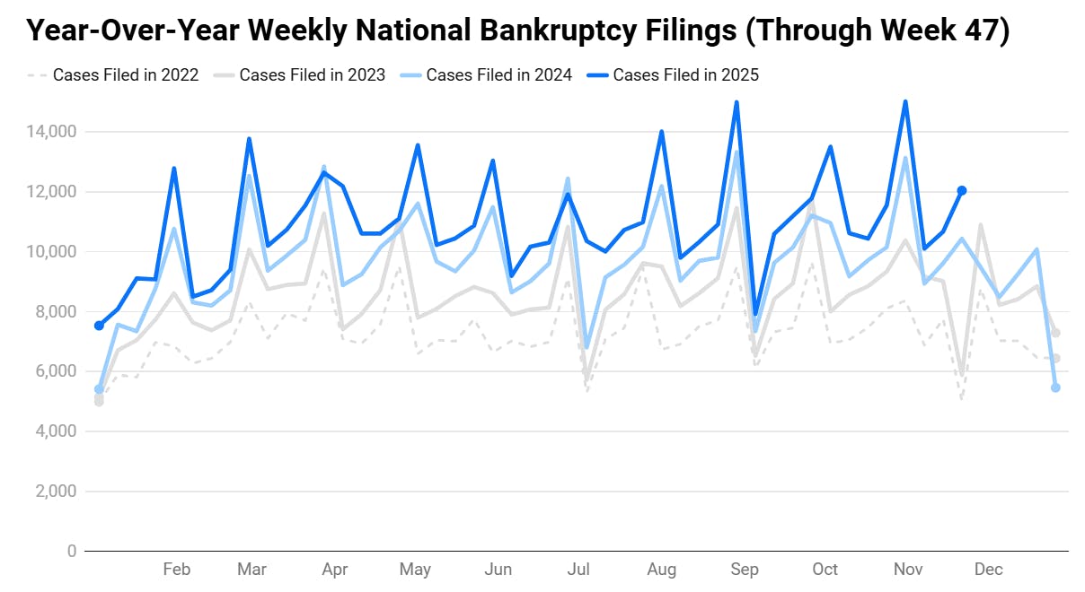 Graph of year over year weekly National bankruptcy filings