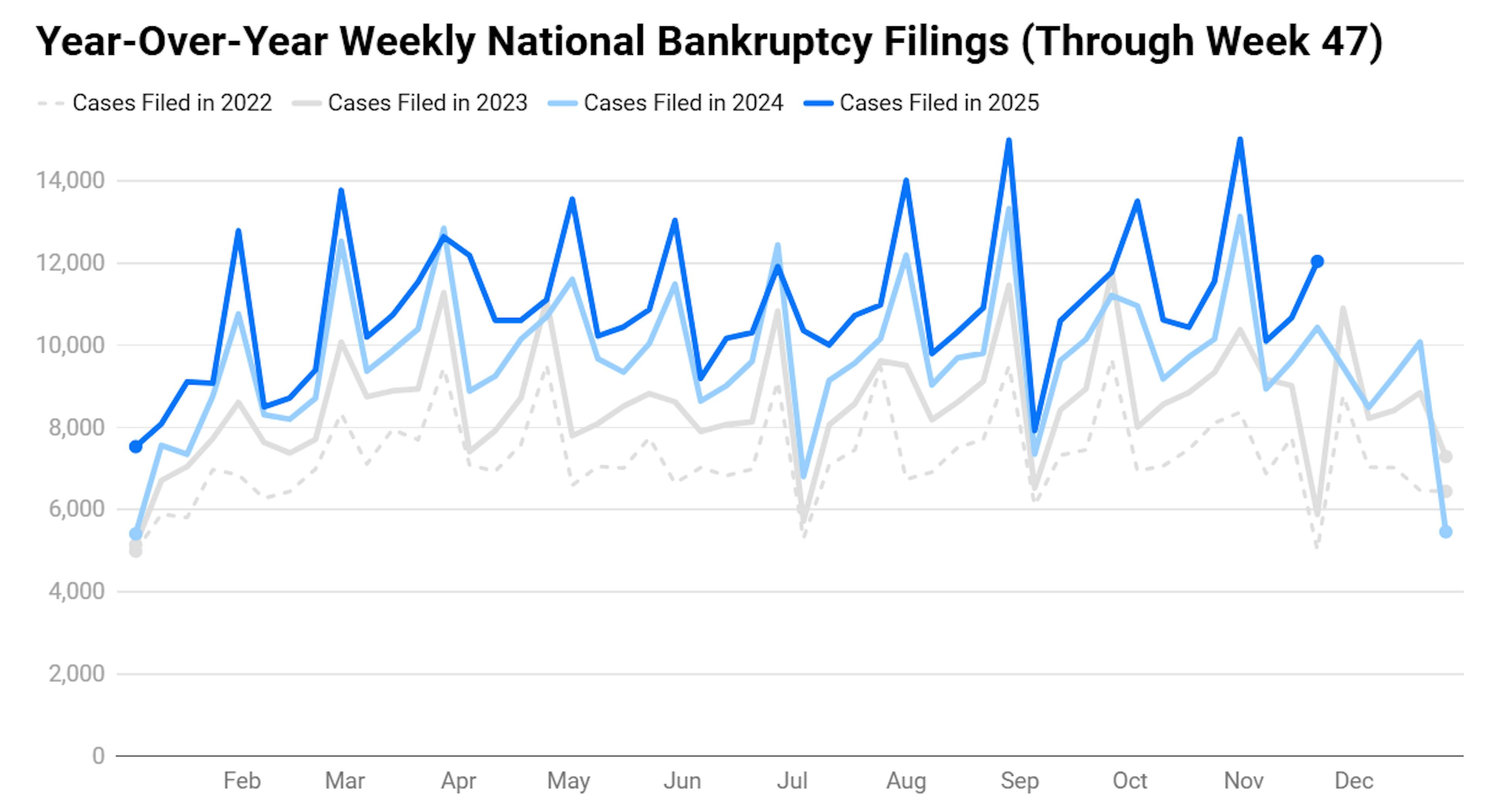 Graph of year over year weekly National bankruptcy filings 