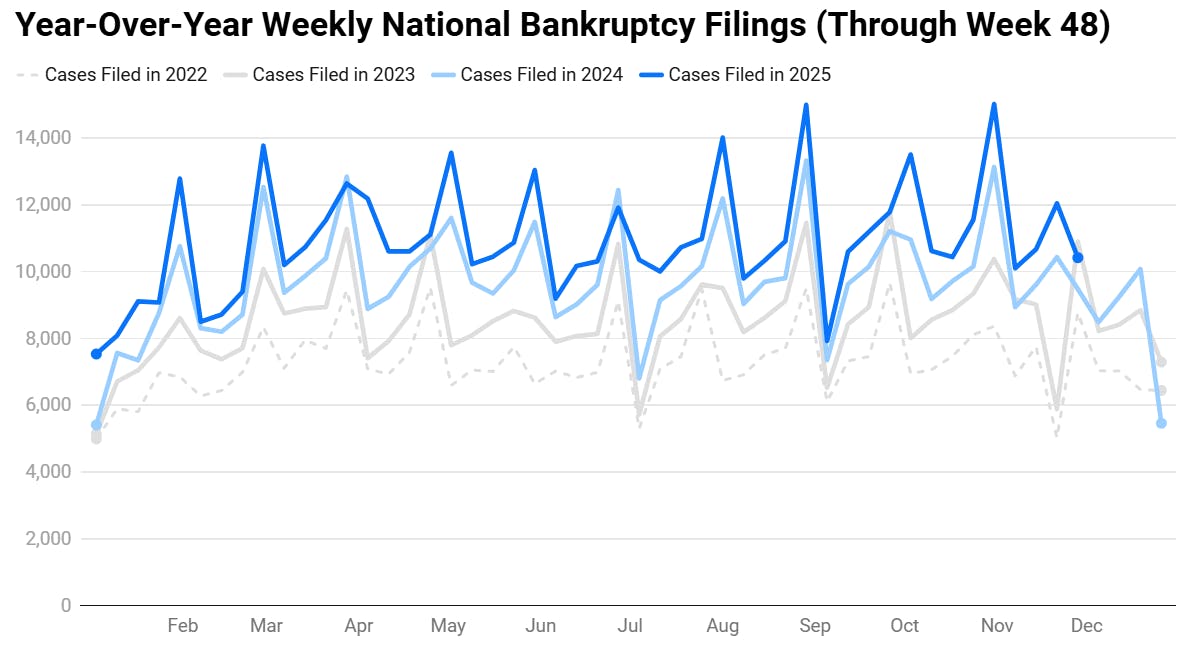 Graph of Year Over Year Weekly National Bankruptcy Filings