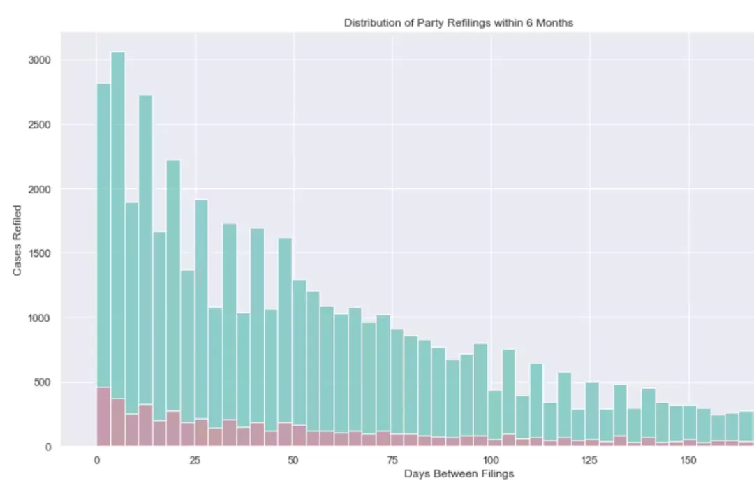 Graph of dismissal refiling rates