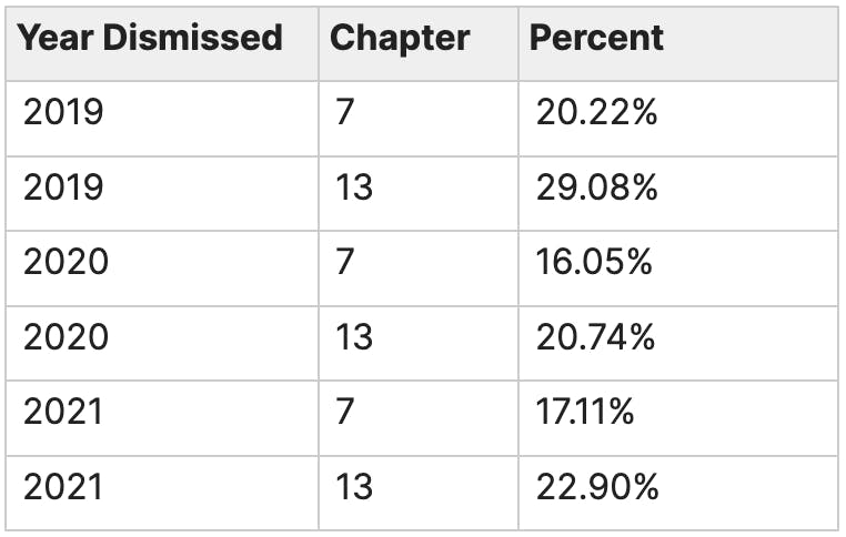 Dismissal rates breakdown