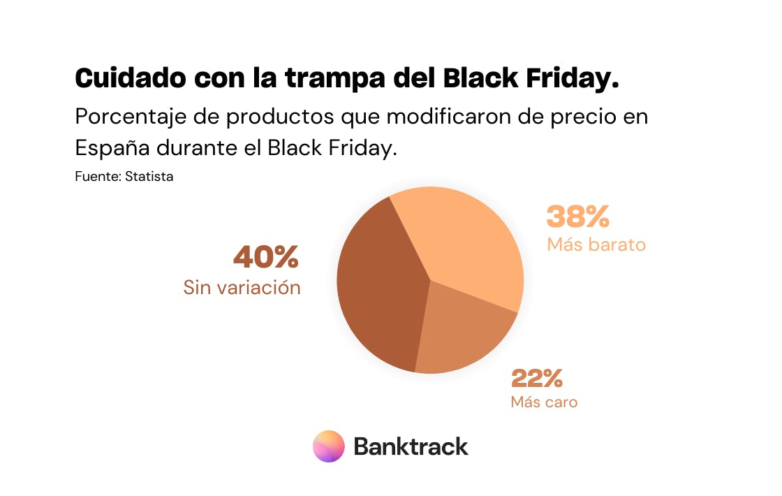 Gráfico con el porcentaje de productos que modificaron el precio en España durante el Black Friday 2021