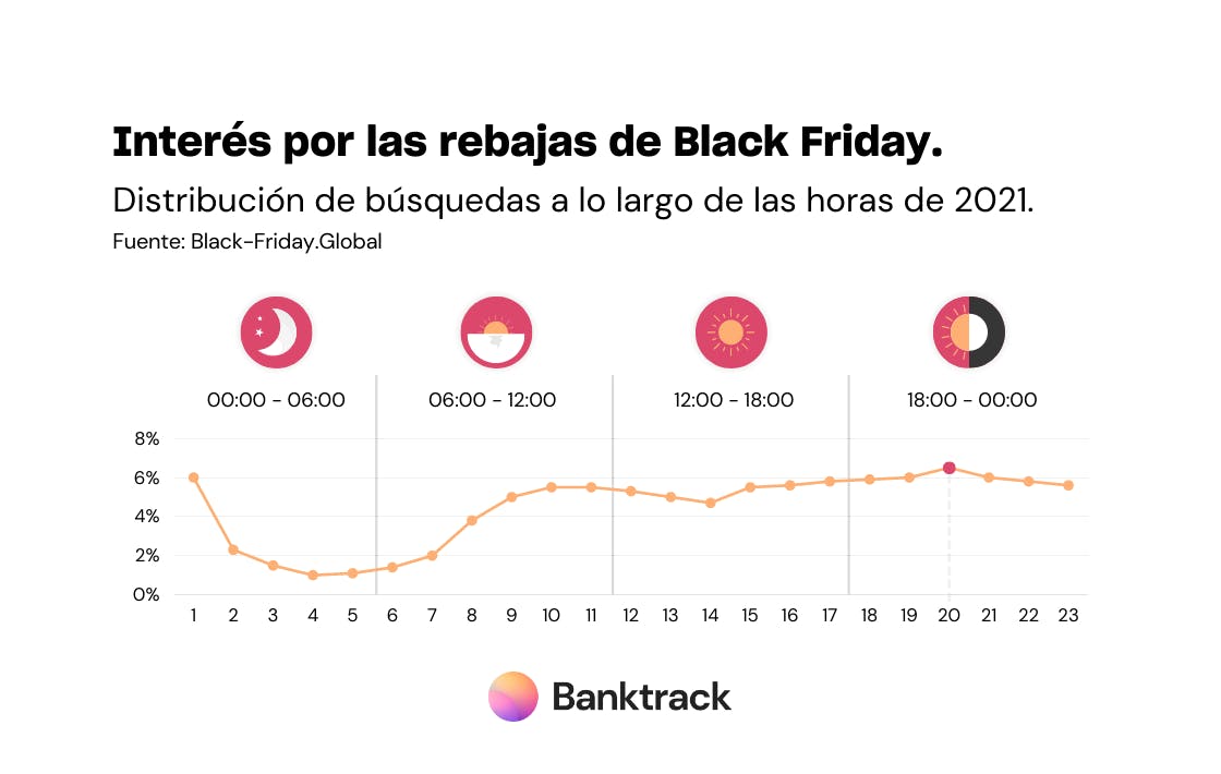 Gráfico del interés que tienen las rebajas de Black Friday a lo largo de las horas del viernes negro de 2021