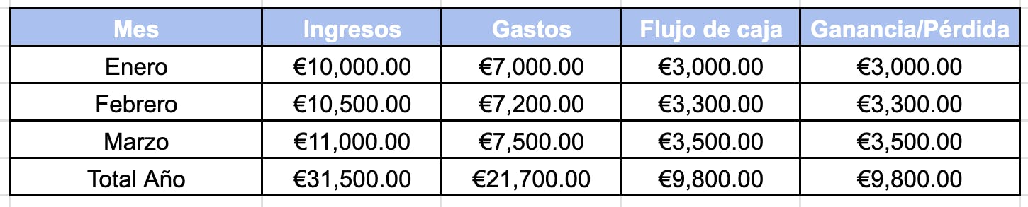 Ejemplo de proyección financiera con excel