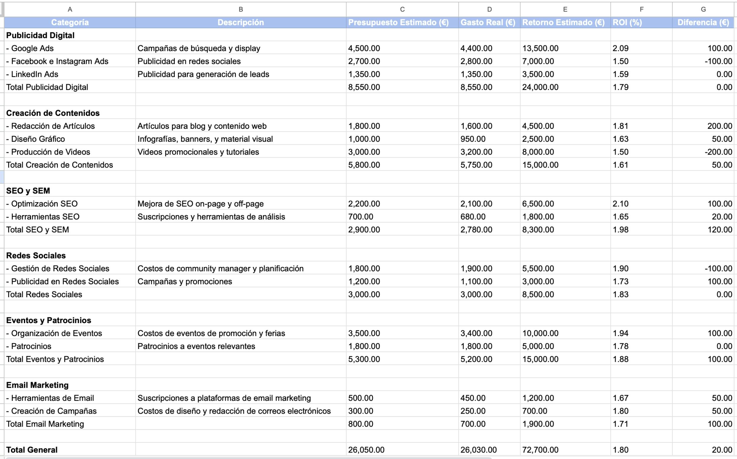 Tabla ejemplo de elaboracion de presupuesto de marketing