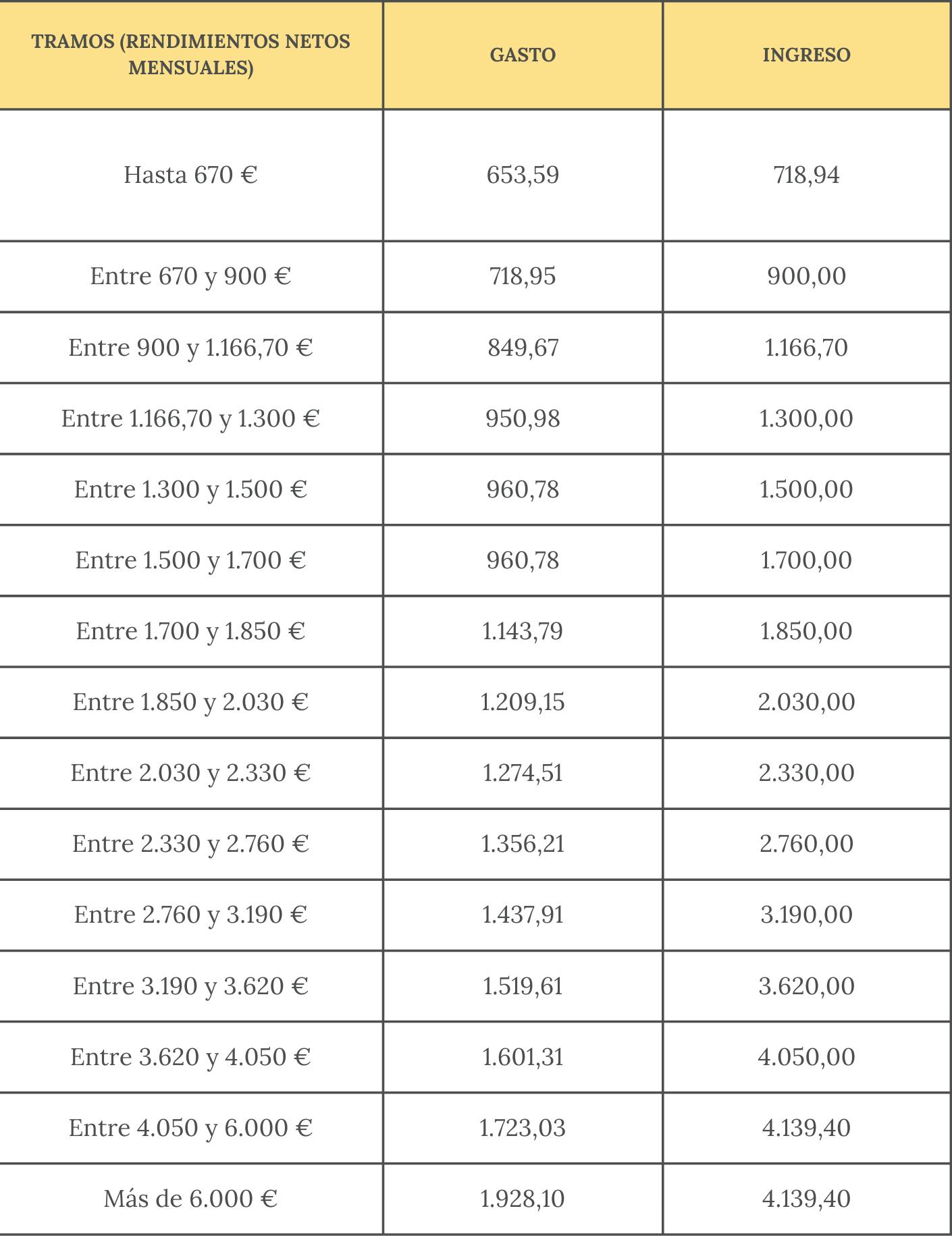 Tabla 2025 cuota de autónomos