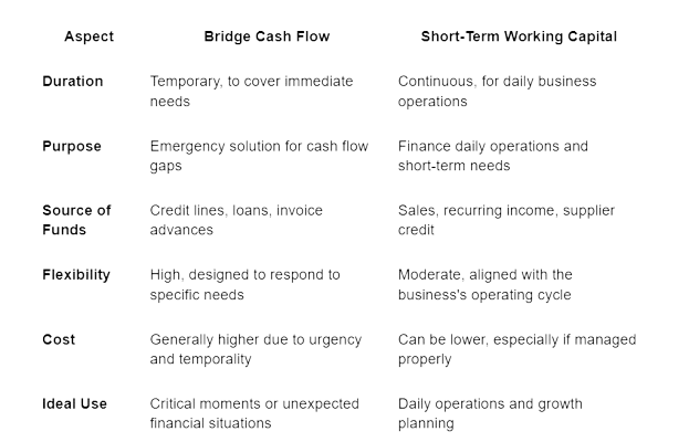Bridge Cash Flow vs Short-Term Working Capital