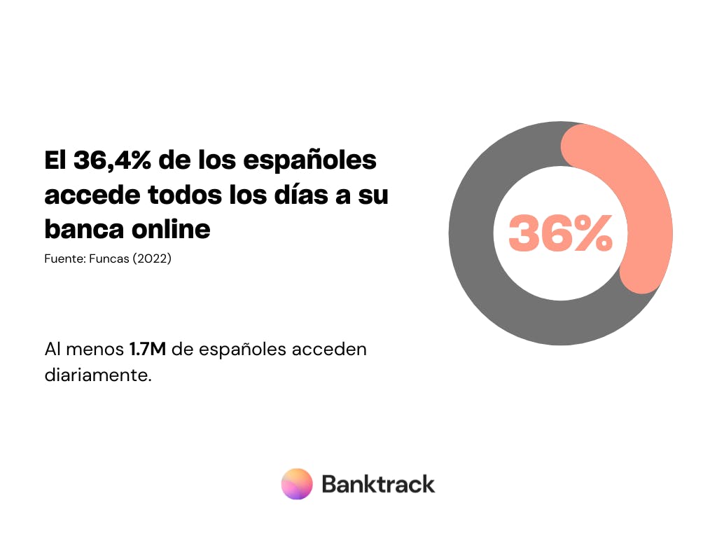 Gráfico del 36%, sobre la población española, que accede a las aplicaciones bancarias todos los días