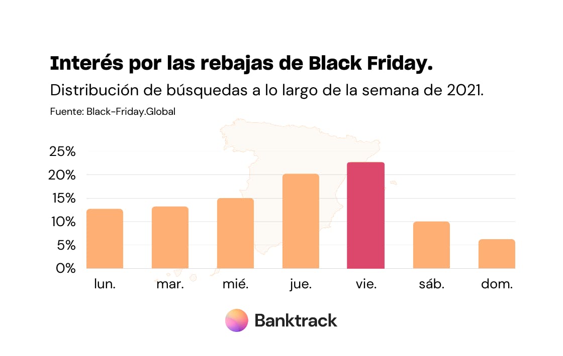 Gráfico del interés por las rebajas de Black Friday 2022, con una distribución a lo largo de los días de la semana de 2021.