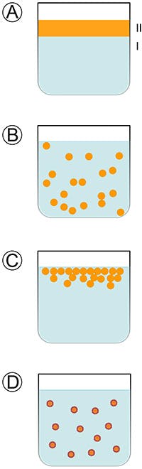 emulsion diagram