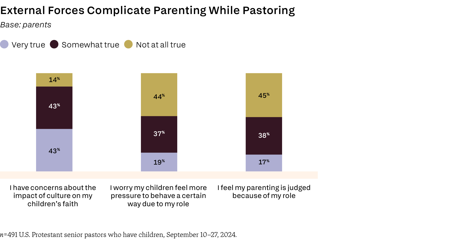 RTP chart visualizing pastors' thoughts on parenting while 