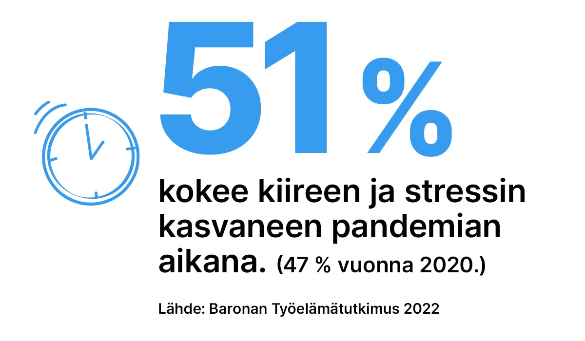 51 % kokee kiireen ja stressin kasvaneen pandemian aikana. (47 % vuonna 2020.) Lähde: Baronan Työelämätutkimus 2022.