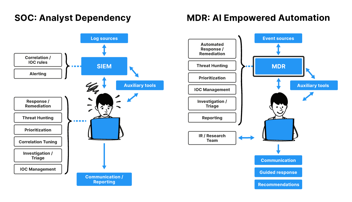 Comparison between analyst dependent SOC model and AI empowered automation based cybersecurity service