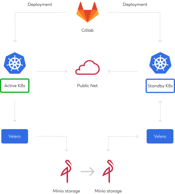A diagram of Kubernetes disaster recovery plan A diagram of Kubernetes disaster recovery plan