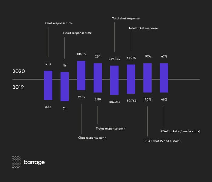 Customer service team in numbers for 8 months of 2019. and 2020. Customer service team in numbers for 8 months of 2019. and 2020.