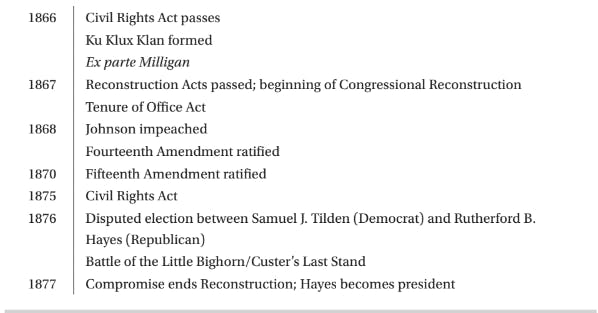 APUSH period 5 timeline with key events (part two). 