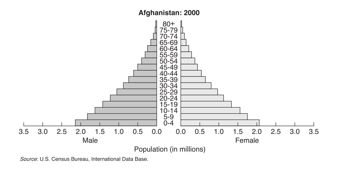 Aging Population Ap Human Geography Significance