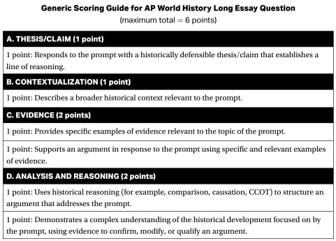 Scoring table for the long essay question (LEQ) on the AP World History: Modern exam.
