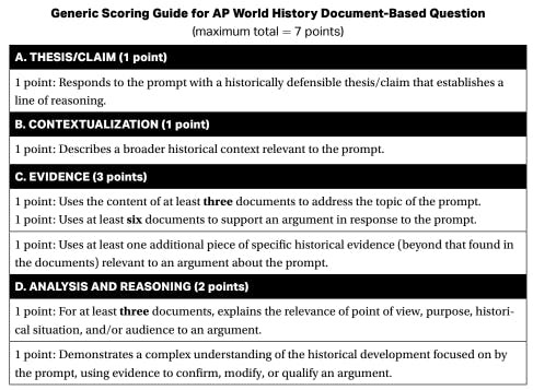 Scoring table for the document-based question (DBQ) on the AP World History: Modern exam. 