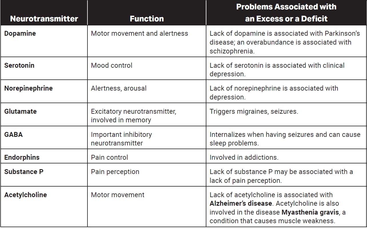 List of Neurotransmitters important to psychologists for the AP Psychology exam.