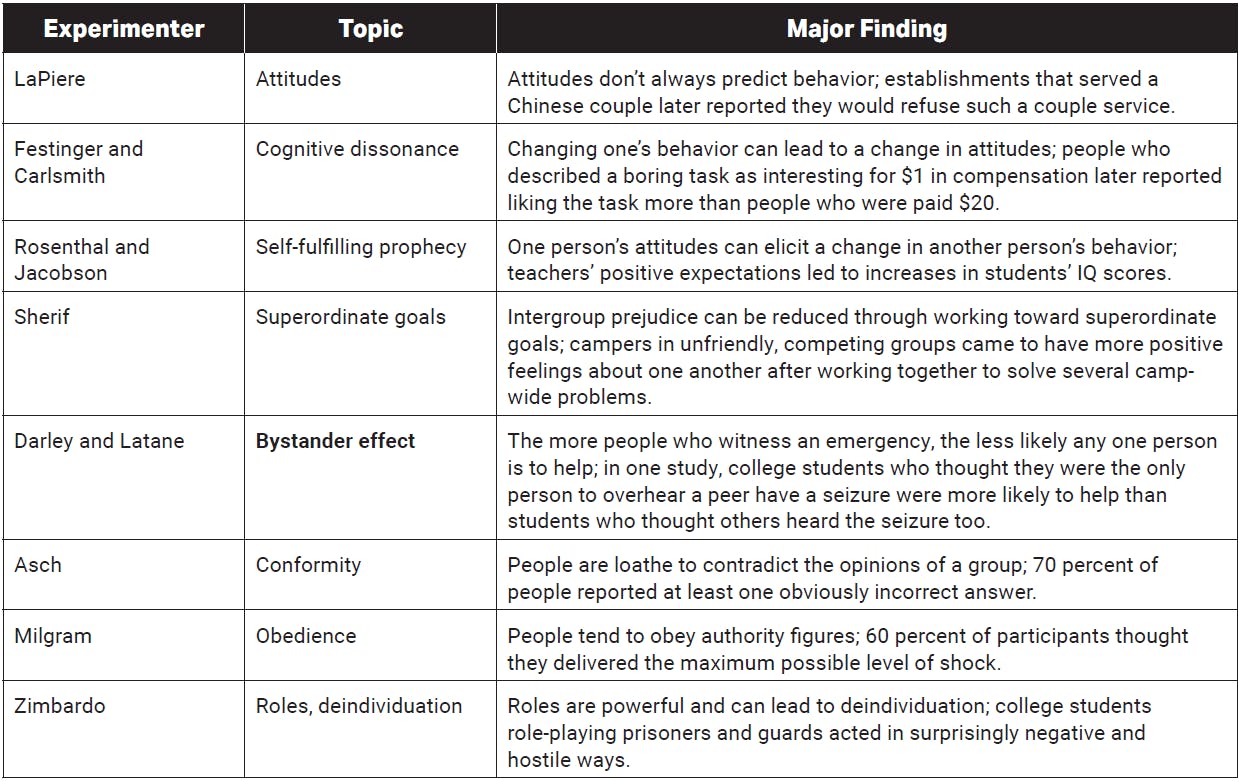 Table of famous social experiments for the AP Psychology exam.