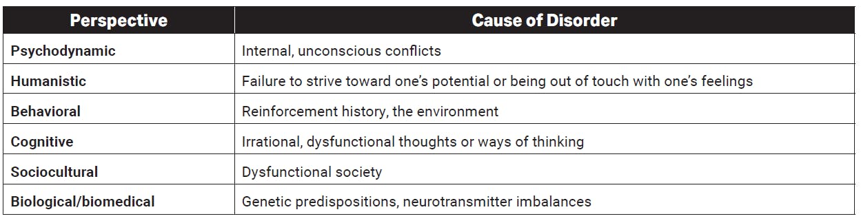 Table of the AP Psychology perspectives