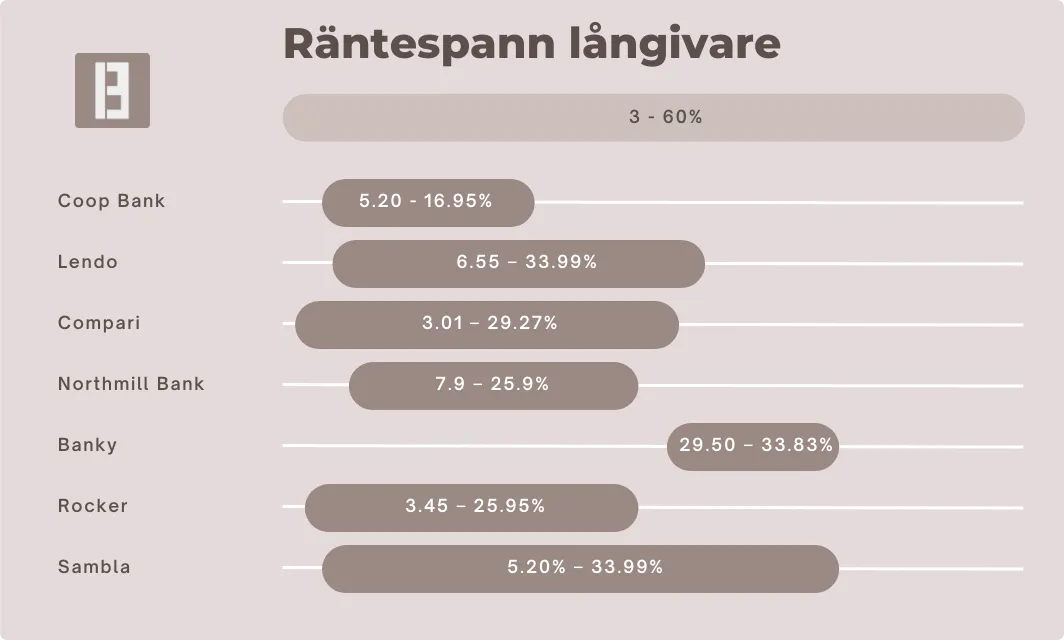Räntespann på billån