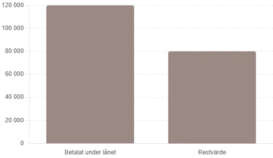 Graf över kostnad för billånet samt restvärde efter färdigbetalt billån med restvärde.