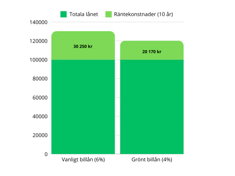 Figur som visar skillnaden på räntekostnader mellan vanligt och ett elbilslån
