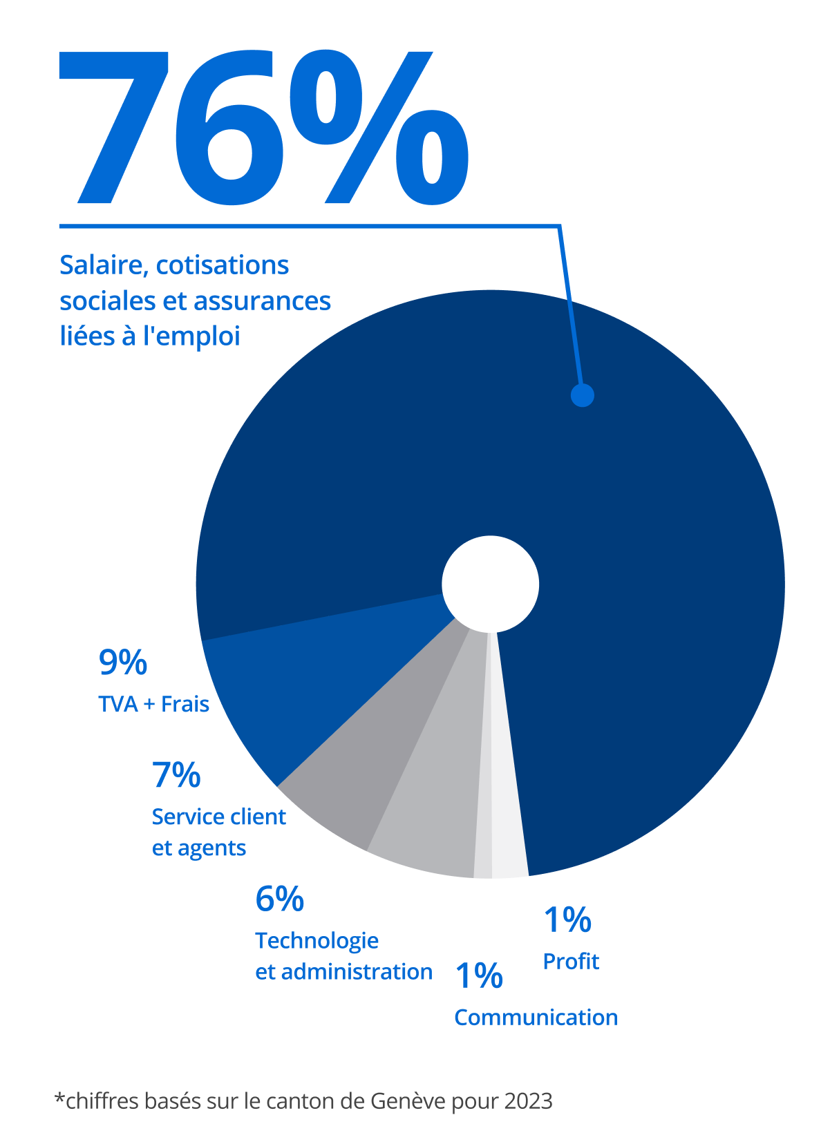Camembert montrant la répartition des coûts d'une heure de nettoyage : 76% salaire et avantages, 9% TVA et frais, 6% support client et agent, 6% coûts technologiques et administratifs, 2% profit, et 1% communication.
