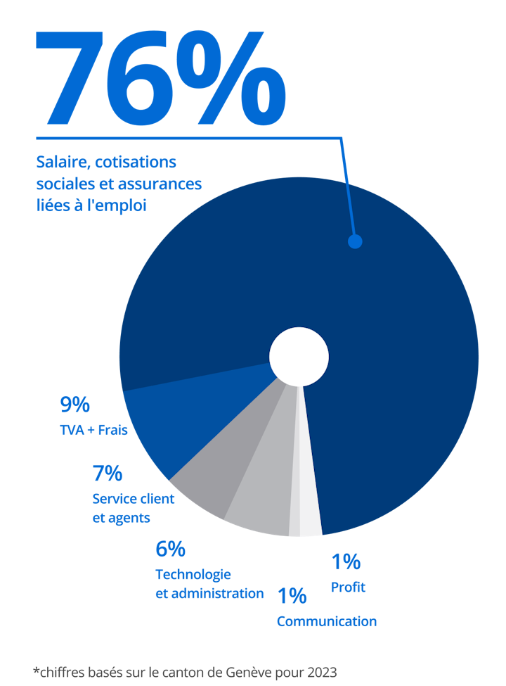 Camembert montrant la répartition des coûts d'une heure de nettoyage : 76% salaire et avantages, 9% TVA et frais, 6% support client et agent, 6% coûts technologiques et administratifs, 2% profit, et 1% communication.