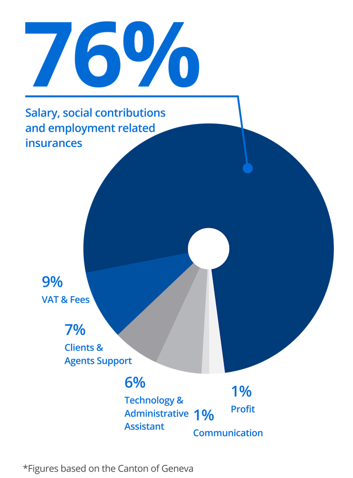 Pie chart showing cost breakdown of a cleaning hour: 76% salary and benefits, 9% VAT and fees, 6% client and agent support, 6% technology and administrative costs, 2% profit, and 1% communication