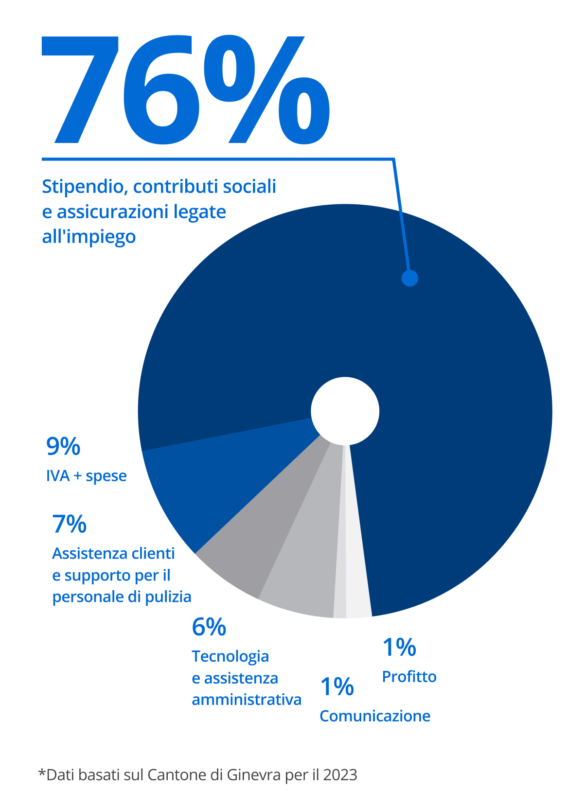 Grafico a torta che mostra la ripartizione dei costi di un'ora di pulizia: 76% salario e benefici, 9% IVA e tasse, 6% supporto a clienti e agenti, 6% costi tecnologici e amministrativi, 2% profitto e 1% comunicazione.