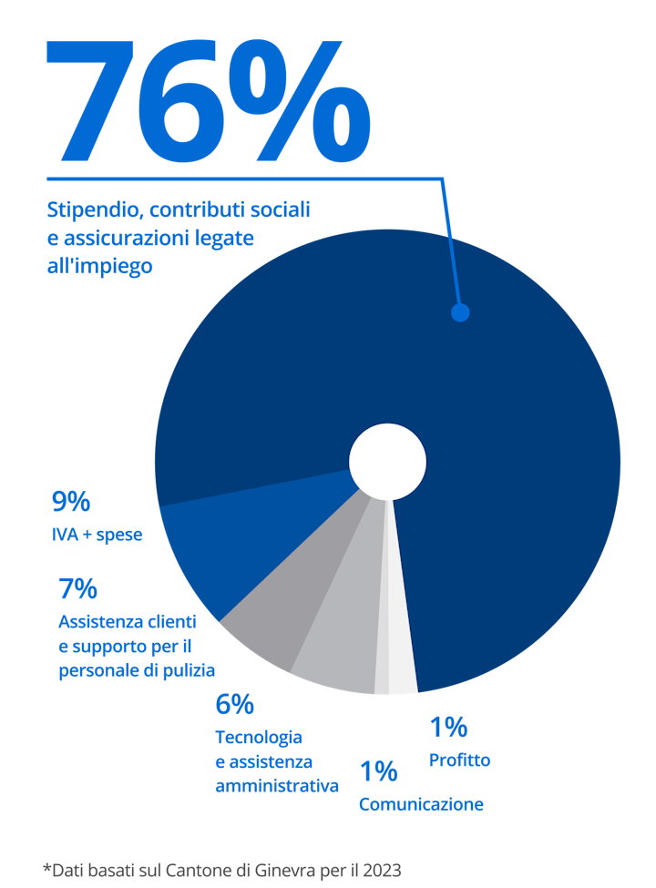 Grafico a torta che mostra la ripartizione dei costi di un'ora di pulizia: 76% salario e benefici, 9% IVA e tasse, 6% supporto a clienti e agenti, 6% costi tecnologici e amministrativi, 2% profitto e 1% comunicazione.