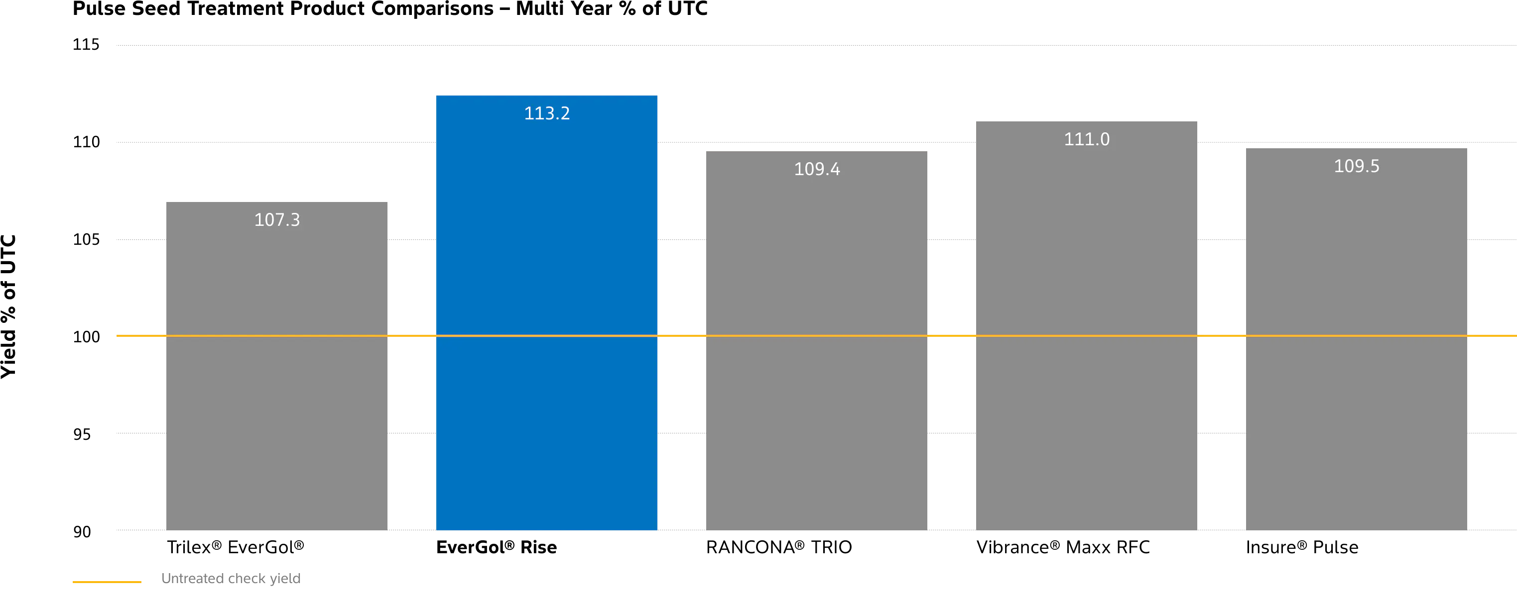 Bar chart titled “Pulse Seed Treatment Product Comparisons – Multi Year % of UTC.” The y‑axis shows yield as a percentage of untreated check (UTC), ranging from 90% to 115%. Five seed treatment products are compared. Trilex® EverGol® shows a yield of 107.3%. EverGol® Rise has the highest yield at 113.2% and is highlighted in blue. RANCONA® TRIO shows 109.4%, Vibrance® Maxx RFC shows 111.0%, and Insure® Pulse shows 109.5%. A horizontal yellow line marks the untreated check yield at 100%. Source notes indicate results are from Bayer Market Development trials, 2024–2025, with N = 7.