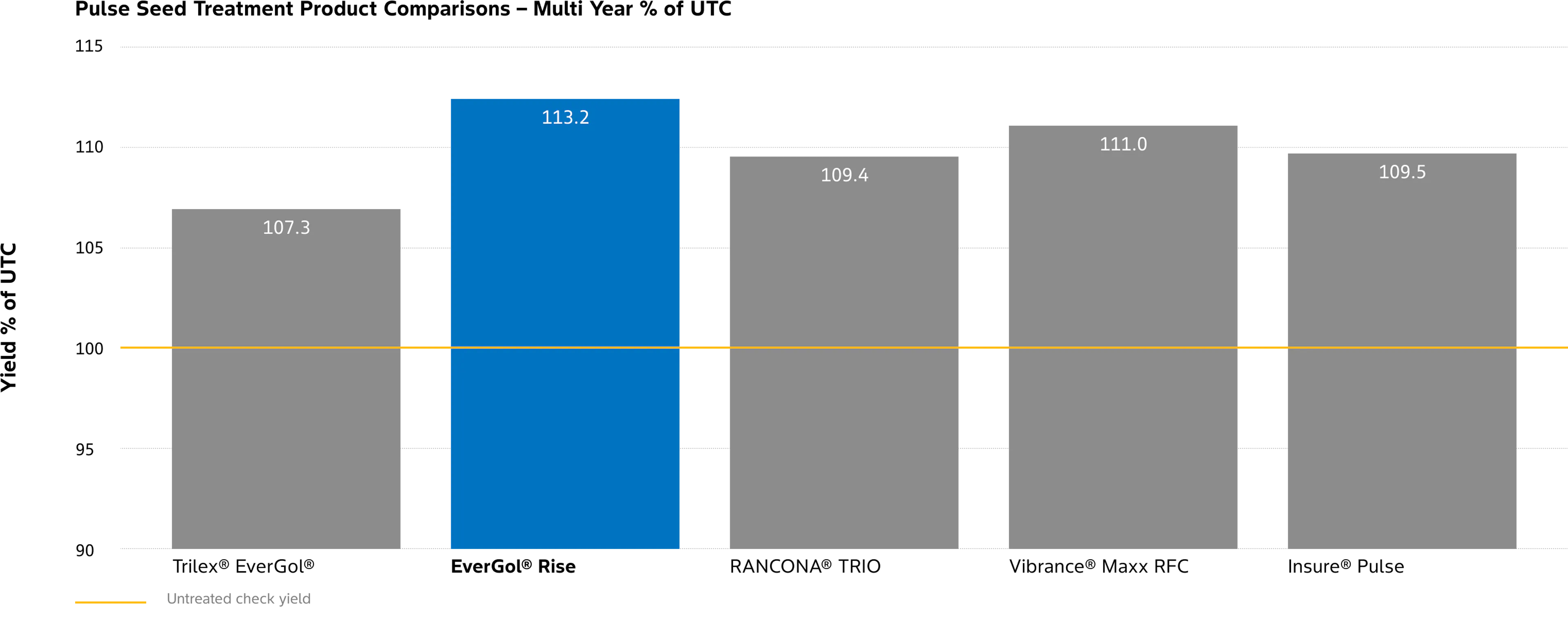 Bar chart titled “Pulse Seed Treatment Product Comparisons – Multi Year % of UTC.” The y‑axis shows yield as a percentage of untreated check (UTC), ranging from 90% to 115%. Five seed treatment products are compared. Trilex® EverGol® shows a yield of 107.3%. EverGol® Rise has the highest yield at 113.2% and is highlighted in blue. RANCONA® TRIO shows 109.4%, Vibrance® Maxx RFC shows 111.0%, and Insure® Pulse shows 109.5%. A horizontal yellow line marks the untreated check yield at 100%. Source notes indicate results are from Bayer Market Development trials, 2024–2025, with N = 7. 