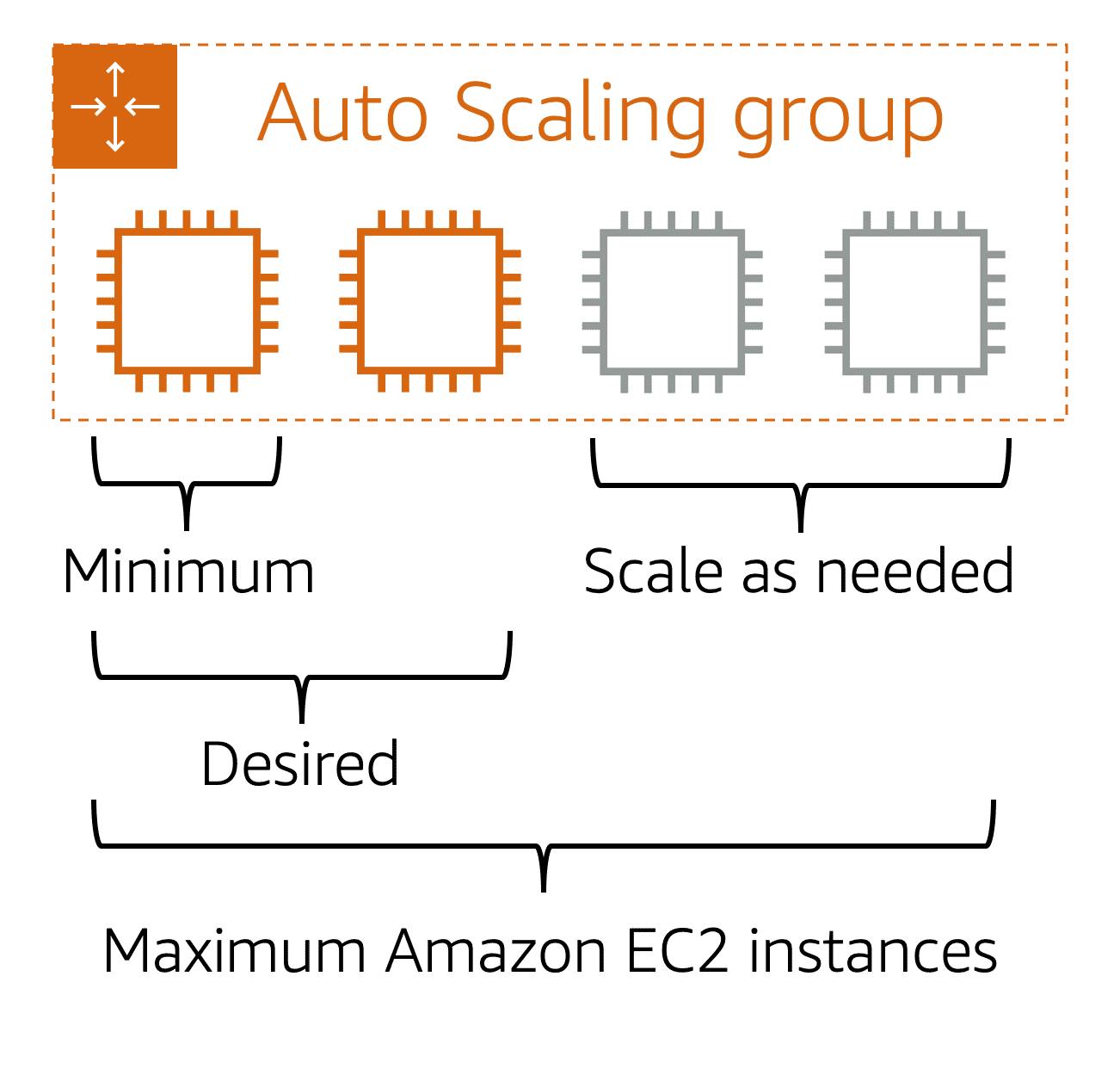 EC2 auto scaling