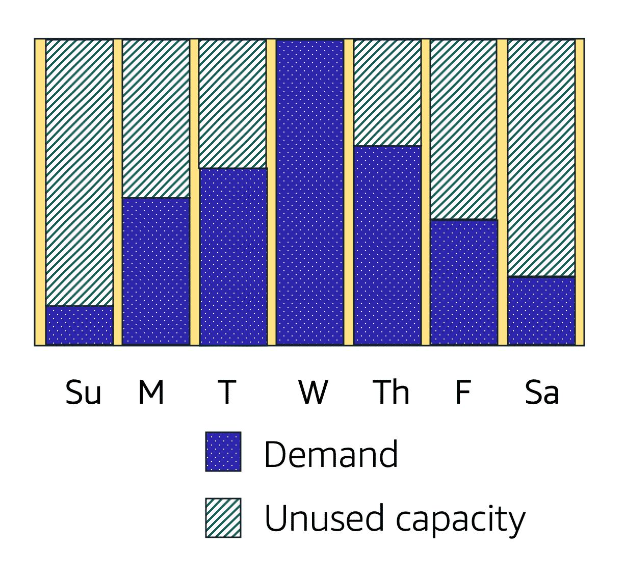 Auto scaling aws