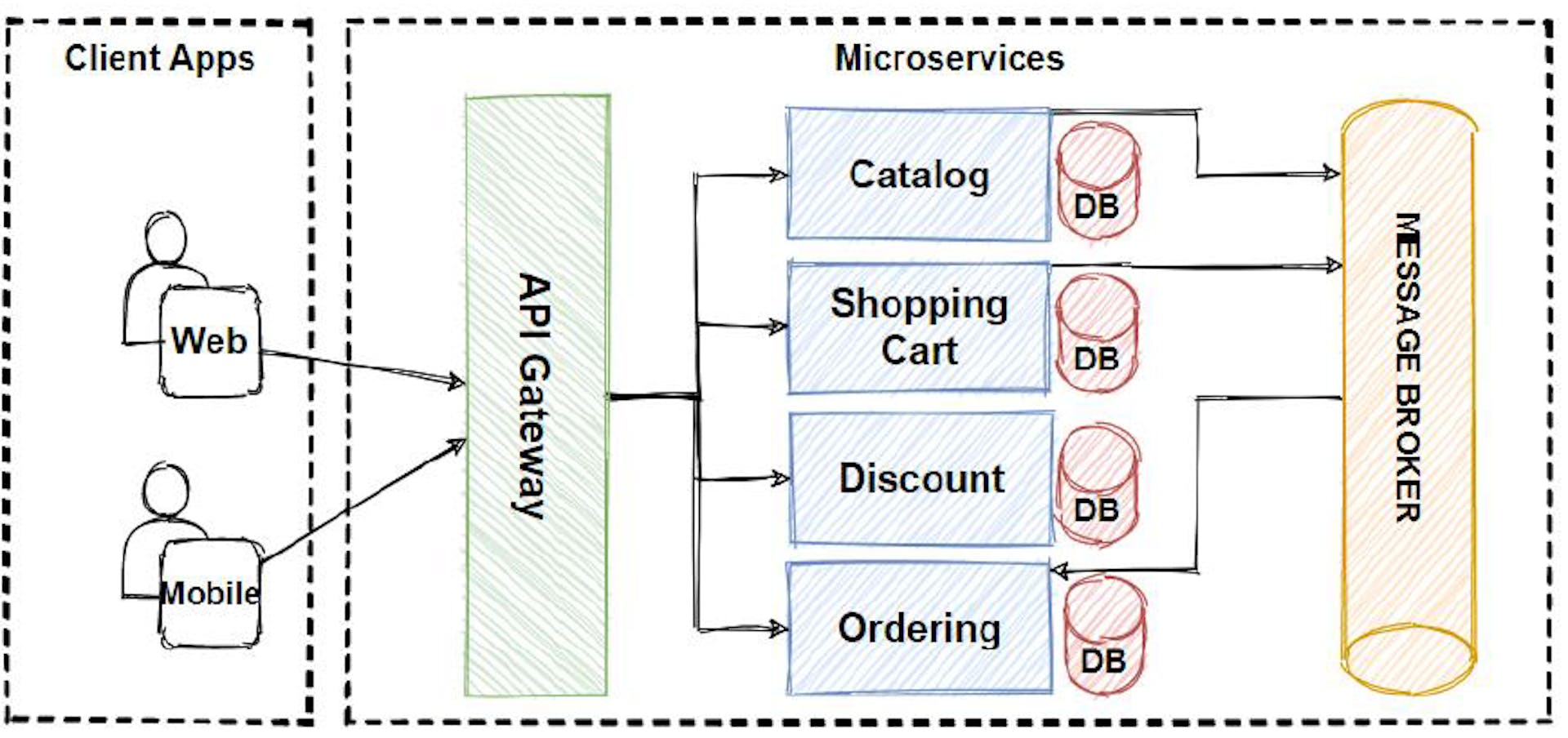 example of microservice architecture