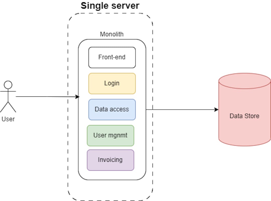 Monolith architecture