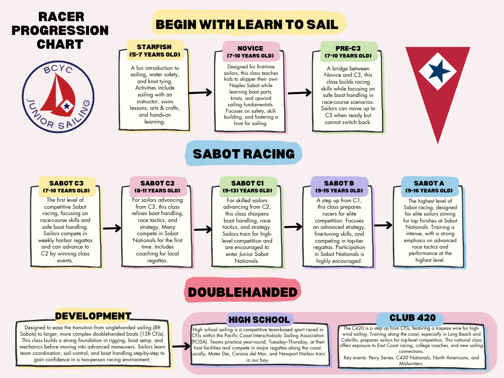 Race Progression Chart 